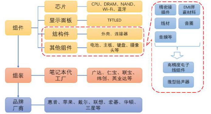 笔电线束企业泓禧科技的想象空间在哪里？