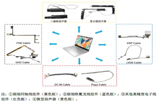 笔电线束企业泓禧科技的想象空间在哪里？