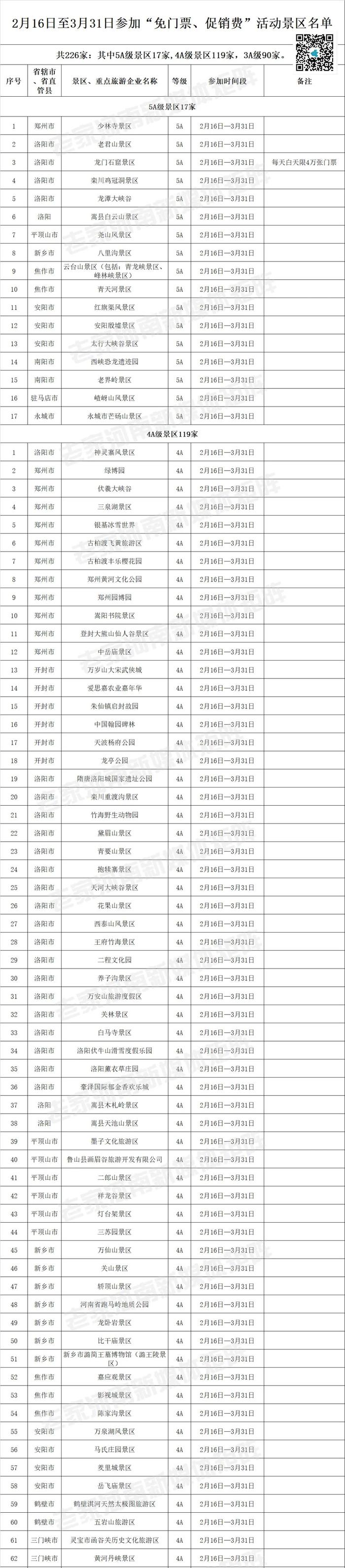 河南226家A级景区2月16日起免门票，包括少林寺、龙门石窟、云台山等