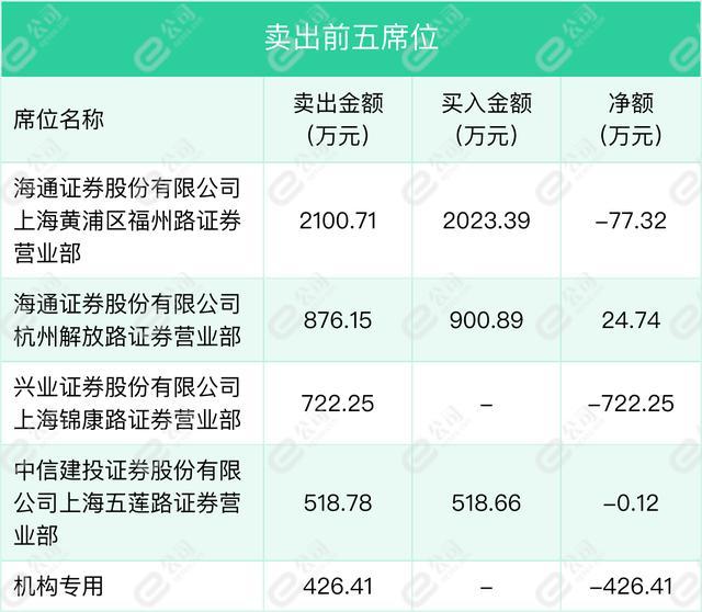 2月15日实朴检测龙虎榜数据明细，机构现身卖出席位前五