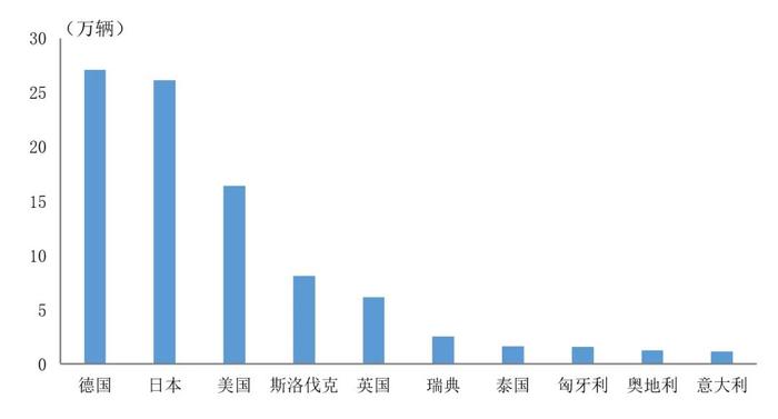 中汽协发布2021年中国整车进口量前十位国家排名 德国第一