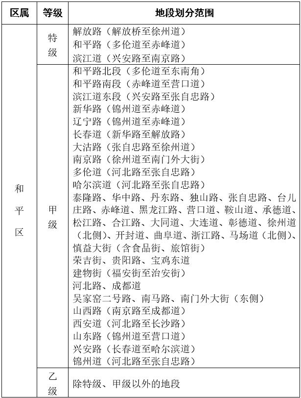 最新 | 天津这些房屋地段划分公布！租金计法拟调整！