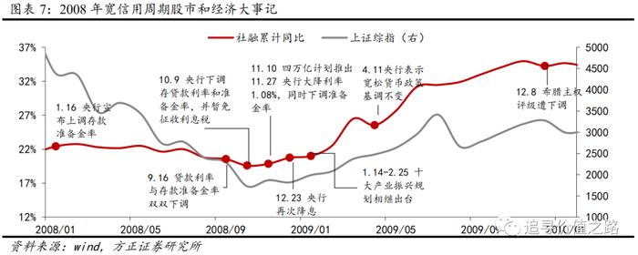 方正证券：以史为鉴，历次宽信用周期的股市表现如何？