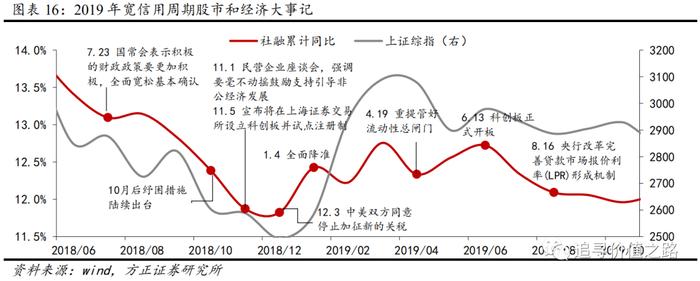 方正证券：以史为鉴，历次宽信用周期的股市表现如何？