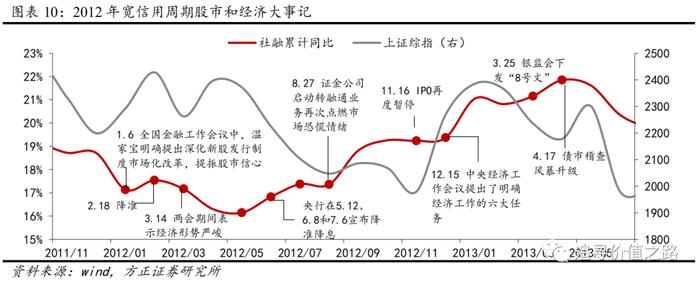 方正证券：以史为鉴，历次宽信用周期的股市表现如何？