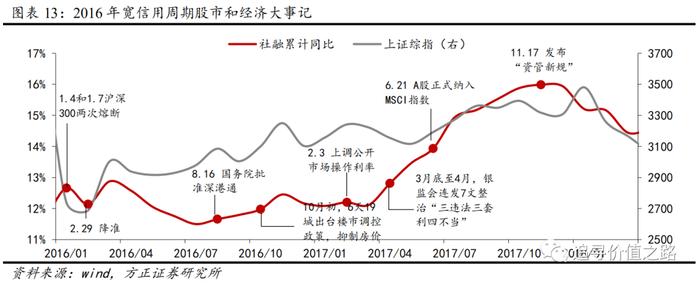 方正证券：以史为鉴，历次宽信用周期的股市表现如何？