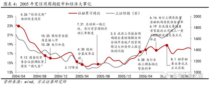 方正证券：以史为鉴，历次宽信用周期的股市表现如何？