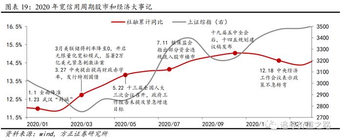 方正证券：以史为鉴，历次宽信用周期的股市表现如何？