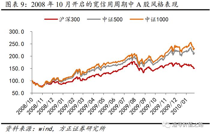 方正证券：以史为鉴，历次宽信用周期的股市表现如何？