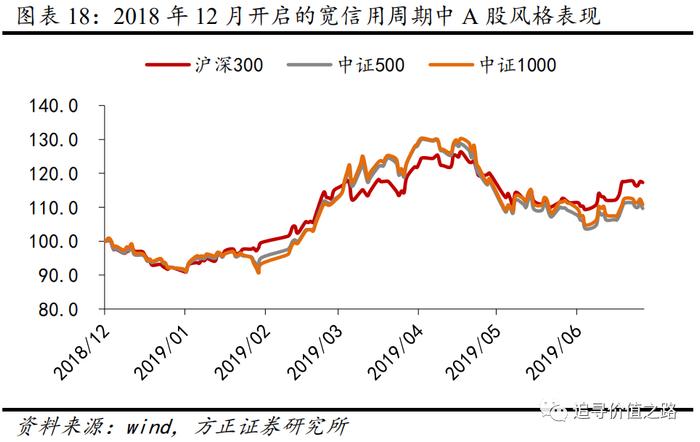 方正证券：以史为鉴，历次宽信用周期的股市表现如何？