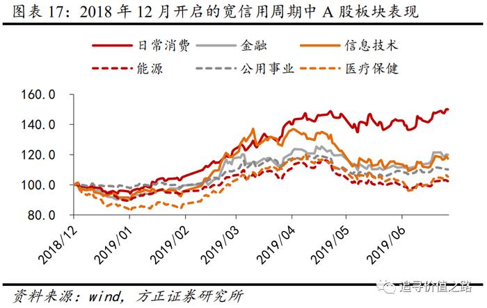 方正证券：以史为鉴，历次宽信用周期的股市表现如何？