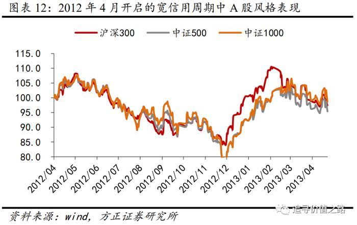 方正证券：以史为鉴，历次宽信用周期的股市表现如何？