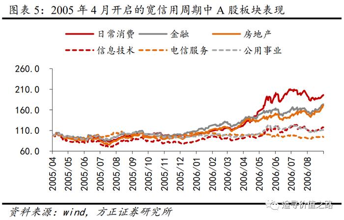 方正证券：以史为鉴，历次宽信用周期的股市表现如何？