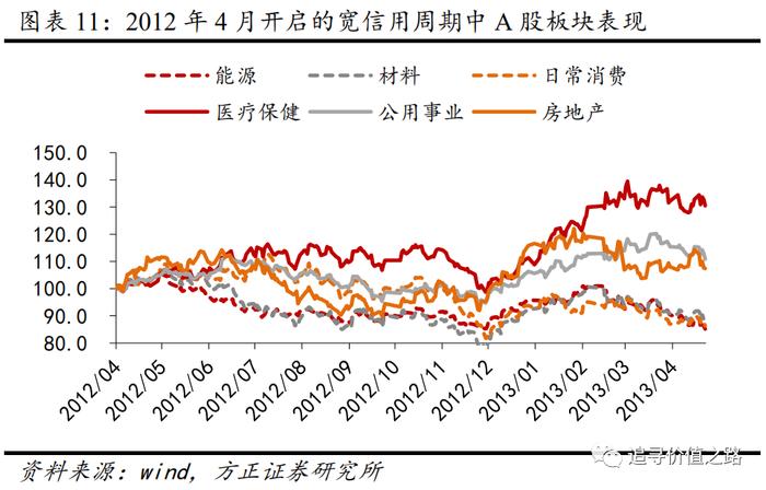 方正证券：以史为鉴，历次宽信用周期的股市表现如何？