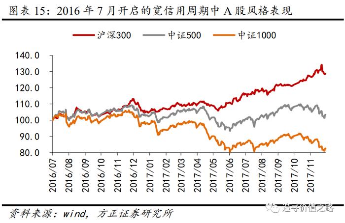 方正证券：以史为鉴，历次宽信用周期的股市表现如何？