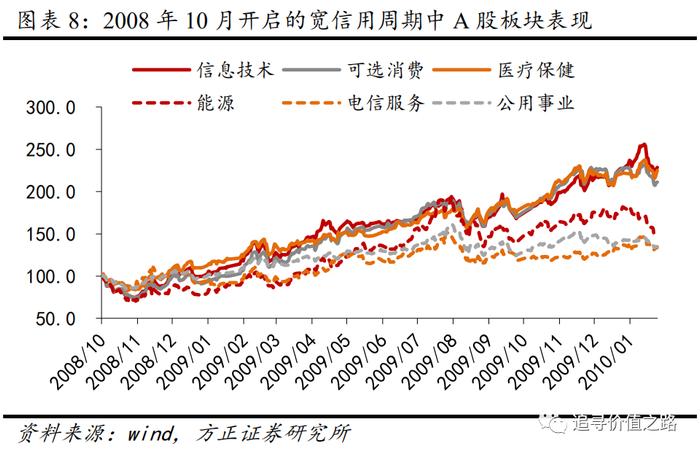 方正证券：以史为鉴，历次宽信用周期的股市表现如何？