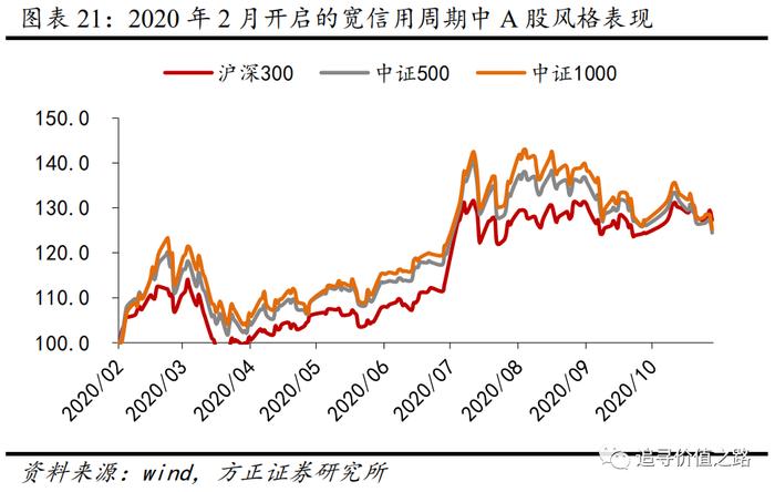 方正证券：以史为鉴，历次宽信用周期的股市表现如何？