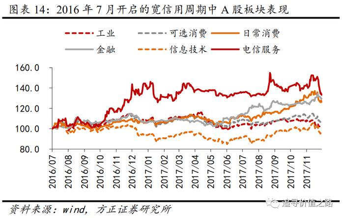 方正证券：以史为鉴，历次宽信用周期的股市表现如何？