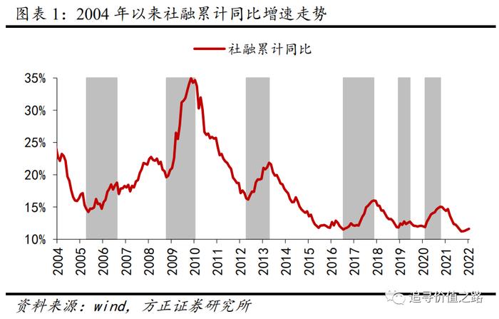 方正证券：以史为鉴，历次宽信用周期的股市表现如何？