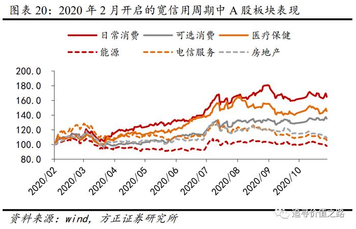 方正证券：以史为鉴，历次宽信用周期的股市表现如何？