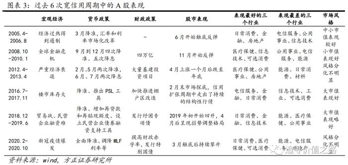 方正证券：以史为鉴，历次宽信用周期的股市表现如何？