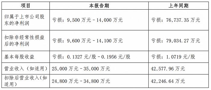 2021电影公司年度业绩：多家扭亏，光线拓宽业务链，华谊、北文难出“泥潭”