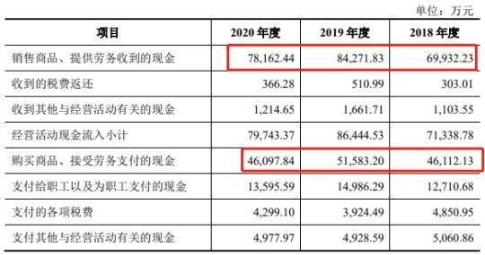 铭科精技3年现金流量表出两个版本 同一数据相差亿元