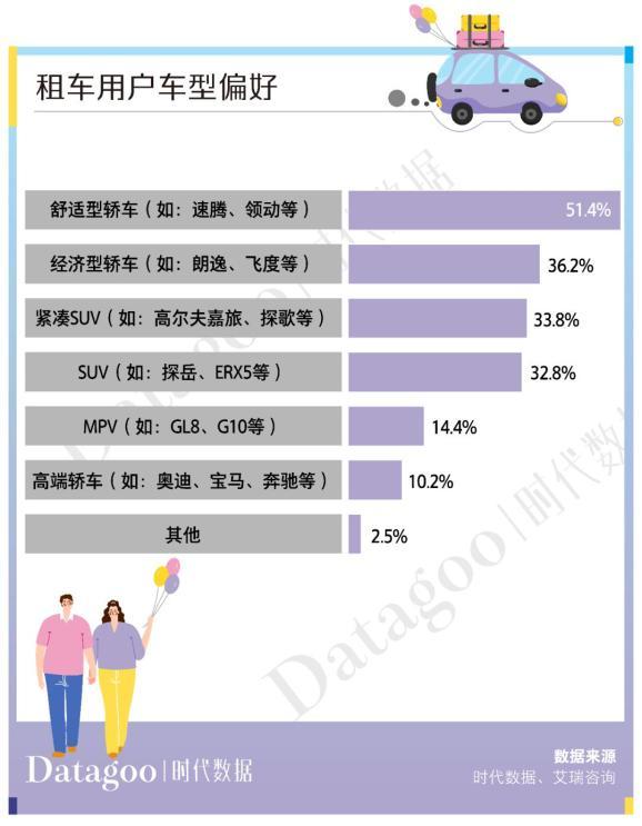 年轻人出行趋势：租车自驾已成主流，短途自驾游租车用户占半数