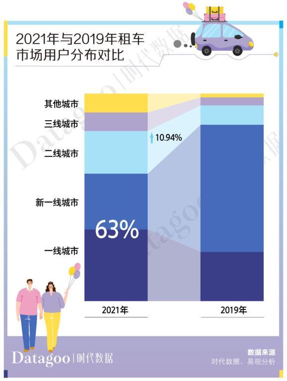 年轻人出行趋势：租车自驾已成主流，短途自驾游租车用户占半数