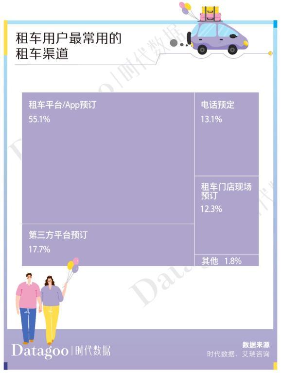 年轻人出行趋势：租车自驾已成主流，短途自驾游租车用户占半数