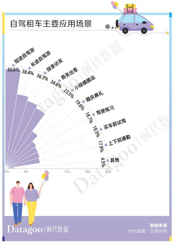 年轻人出行趋势：租车自驾已成主流，短途自驾游租车用户占半数