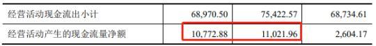 铭科精技3年现金流量表出两个版本 同一数据相差亿元