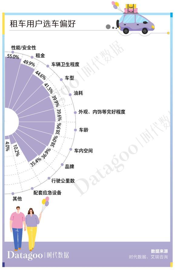 年轻人出行趋势：租车自驾已成主流，短途自驾游租车用户占半数