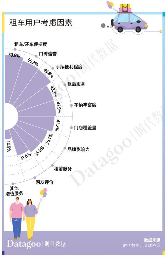 年轻人出行趋势：租车自驾已成主流，短途自驾游租车用户占半数