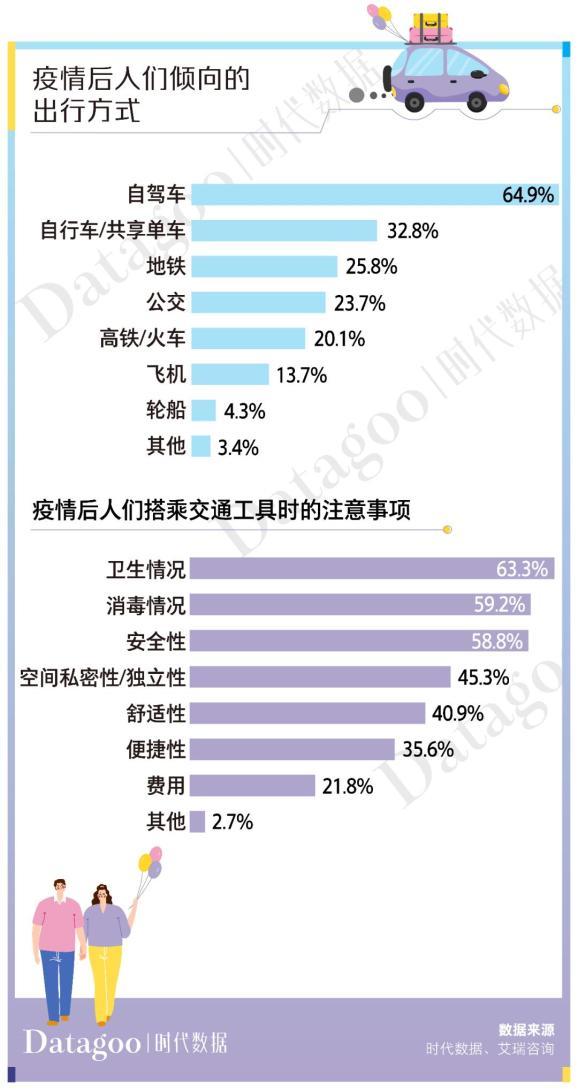 年轻人出行趋势：租车自驾已成主流，短途自驾游租车用户占半数