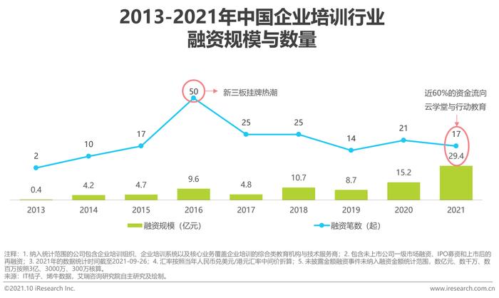 近两千亿的企业培训市场中，这三个行业需求最旺盛