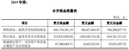 铭科精技3年现金流量表出两个版本 同一数据相差亿元