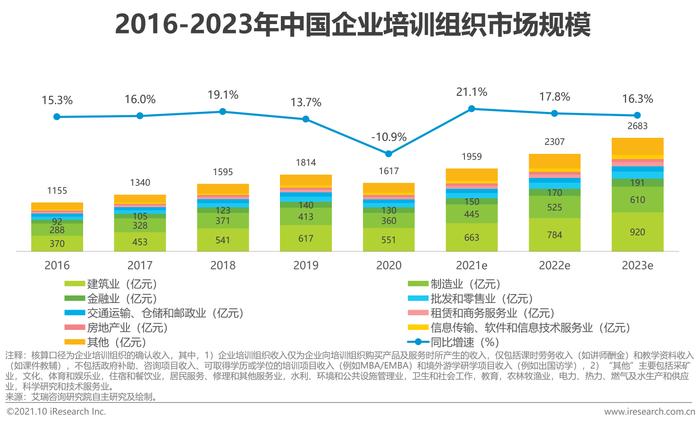 近两千亿的企业培训市场中，这三个行业需求最旺盛