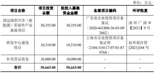 铭科精技3年现金流量表出两个版本 同一数据相差亿元