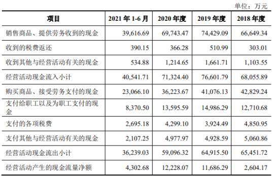 铭科精技3年现金流量表出两个版本 同一数据相差亿元