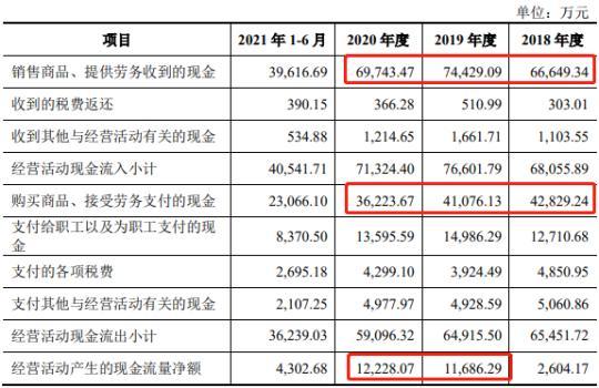 铭科精技3年现金流量表出两个版本 同一数据相差亿元