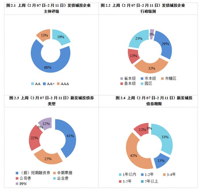 中债监测周报 | 城投行业：城投债发行规模大幅下降，各等级城投债加权平均发行利率均回落