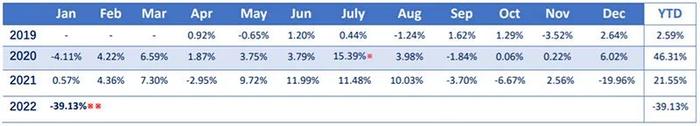 百亿量化私募九坤投资产品1月亏近40%！5倍左右杠杆运作，公司紧急自购近2亿