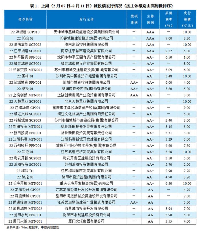 中债监测周报 | 城投行业：城投债发行规模大幅下降，各等级城投债加权平均发行利率均回落