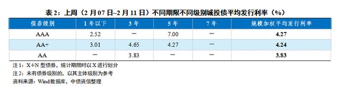 中债监测周报 | 城投行业：城投债发行规模大幅下降，各等级城投债加权平均发行利率均回落