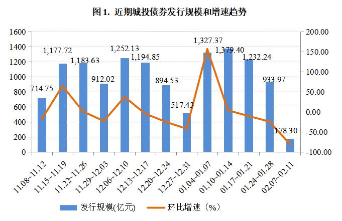 中债监测周报 | 城投行业：城投债发行规模大幅下降，各等级城投债加权平均发行利率均回落