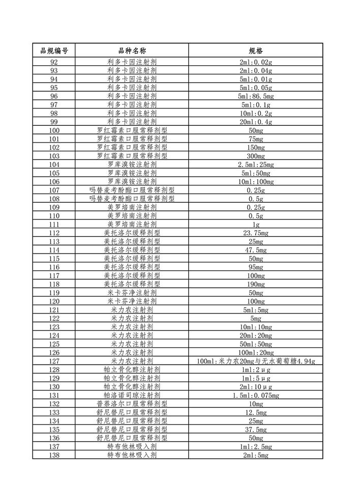 第七批国采明日起信息填报，208个品种含多款“明星药”