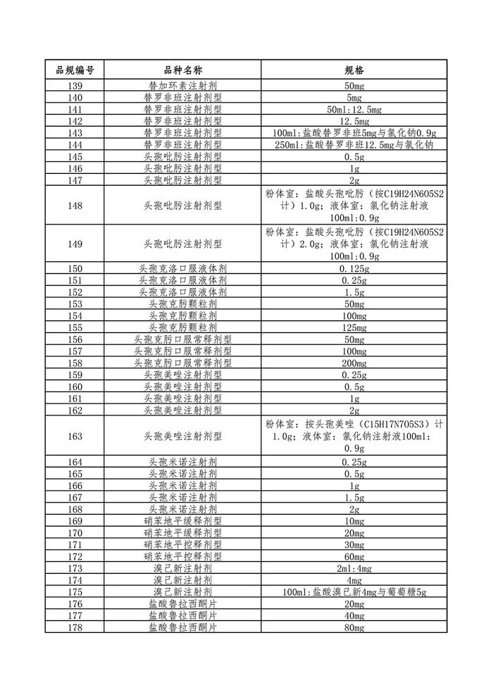 第七批国采明日起信息填报，208个品种含多款“明星药”