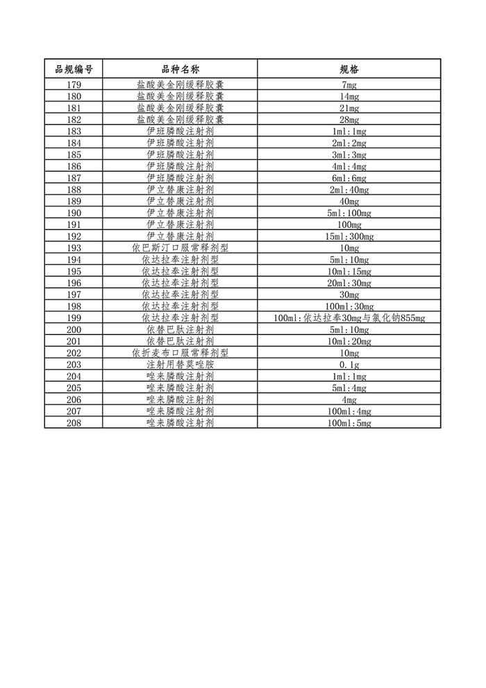 第七批国采明日起信息填报，208个品种含多款“明星药”