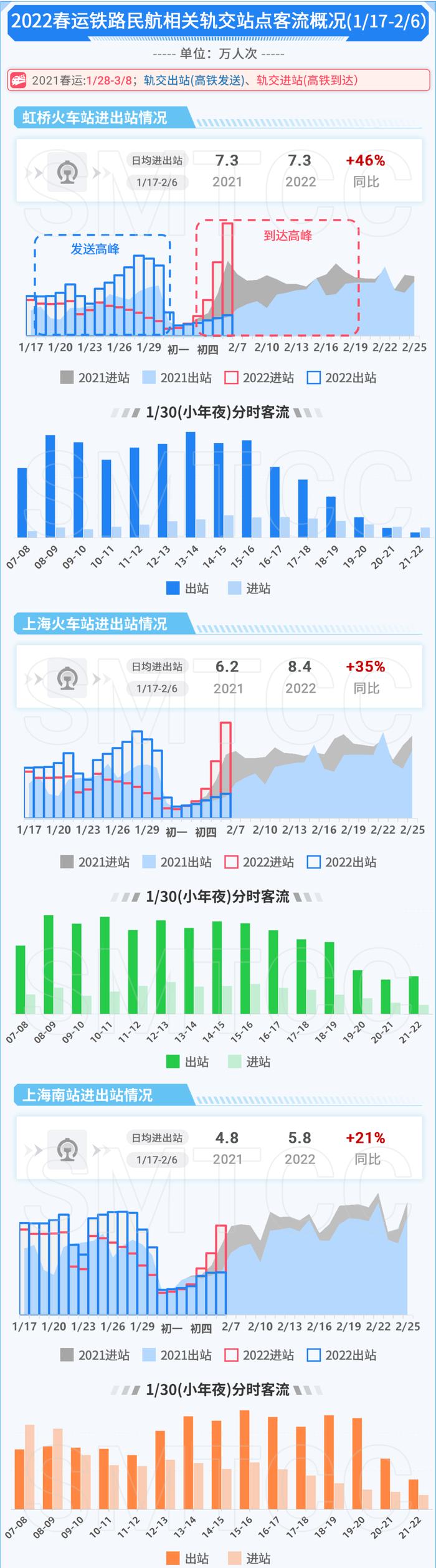 【交通】一月份上海交通运行月报（轨道篇）出炉！春运前后客流呈现这些特点→